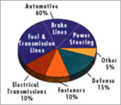 Alkaline Zinc Nickel - Using Chart
                                