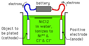 What is electroplating?